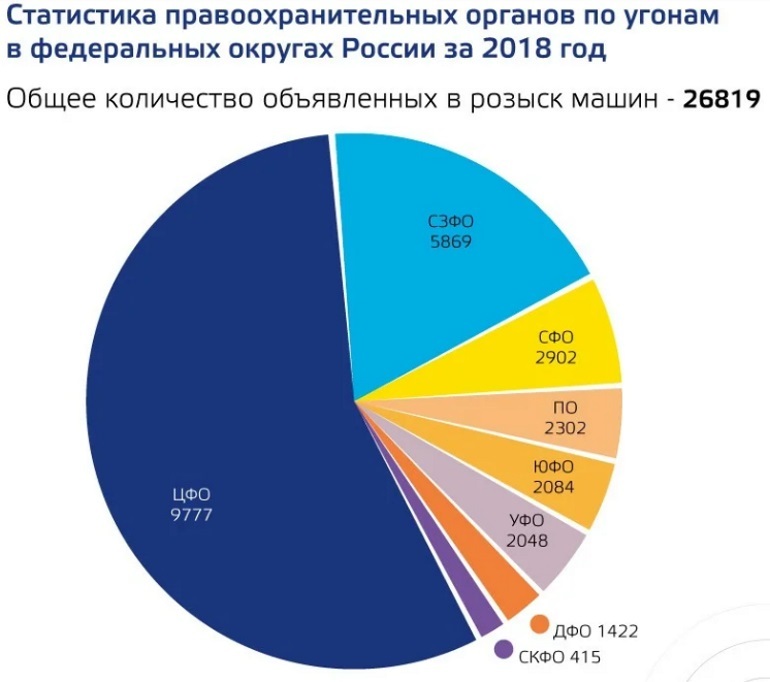 Statistics on thefts in Russia for 2018 - AvtoVAZ, Car theft, Statistics, Longpost