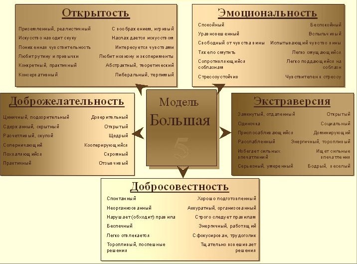 Какой Я? Почему Я так поступаю? - Психология, Big Five, Длиннопост