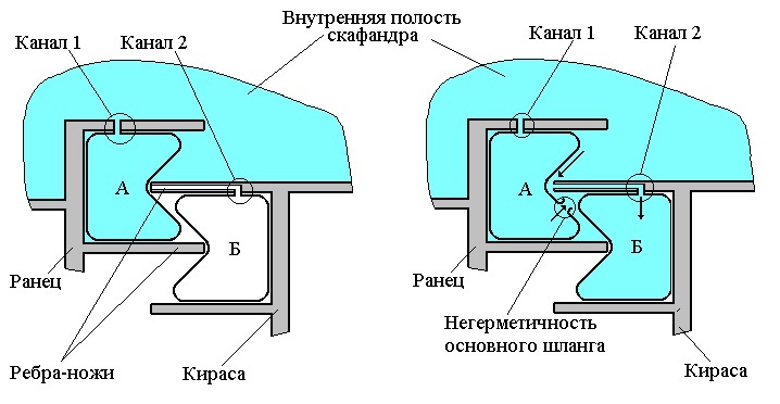 Russian suits. Space suit for extravehicular activity ”Orlan-M”. - Spacesuit, The science, , Vcd, Longpost