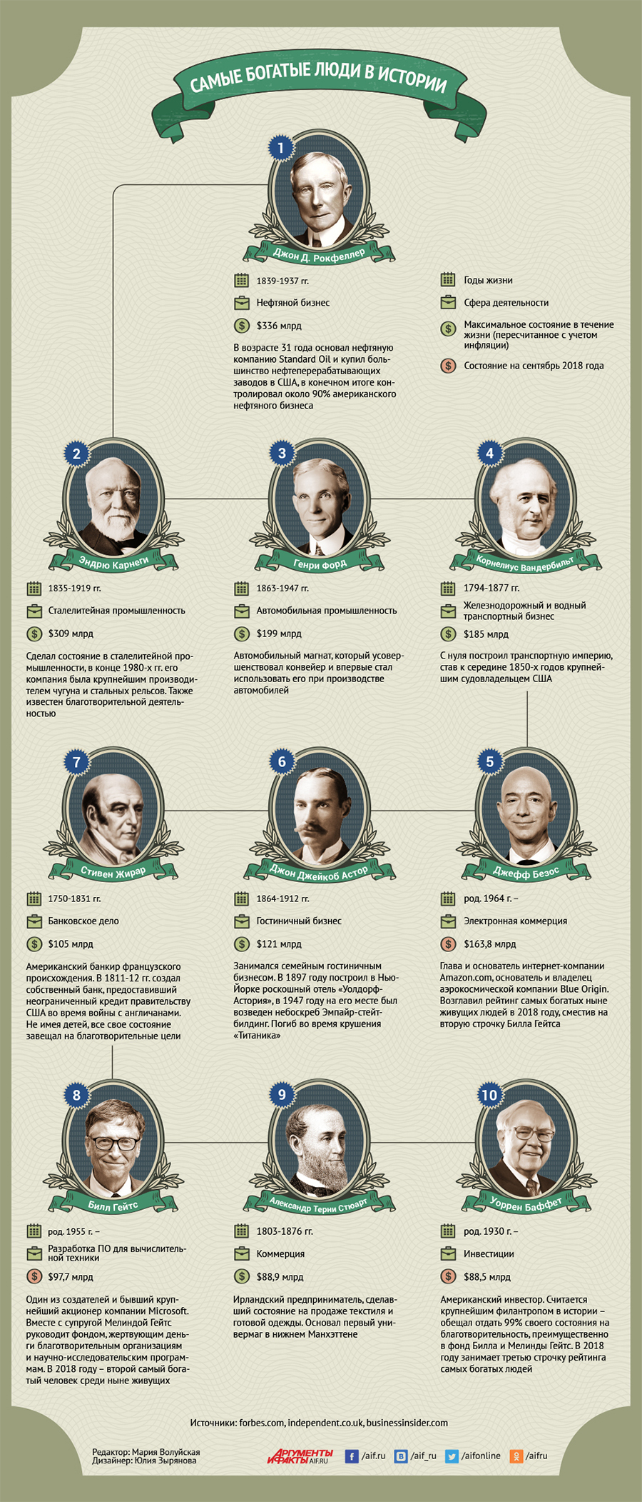 The richest people in history - Wealth, Billionaires, Forbes, top 10, Successful people, Longpost, Success