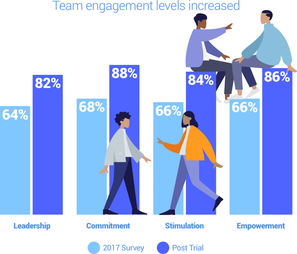 Results of the four-day workweek experiment for office workers in New Zealand - Business, Staff, Employer, Office plankton, Performance, , Work, Office, Longpost