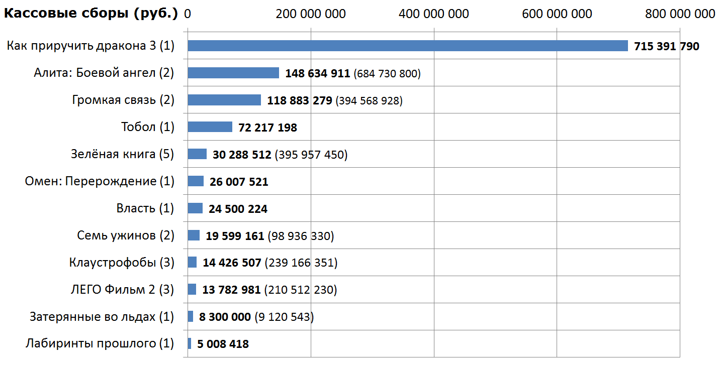 Russian box office receipts and distribution of screenings over the past weekend (February 21 - 24) - Movies, Box office fees, Film distribution, How to train your dragon, Tobol, Omen, , Lost in the Ice Movie