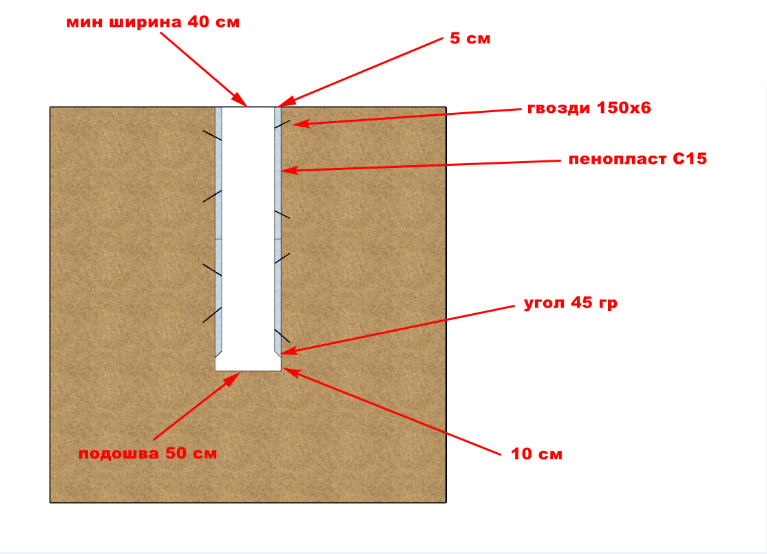 Construction Myths 18: Is Foundation Hard? - My, Construction myths, Foundation, Longpost