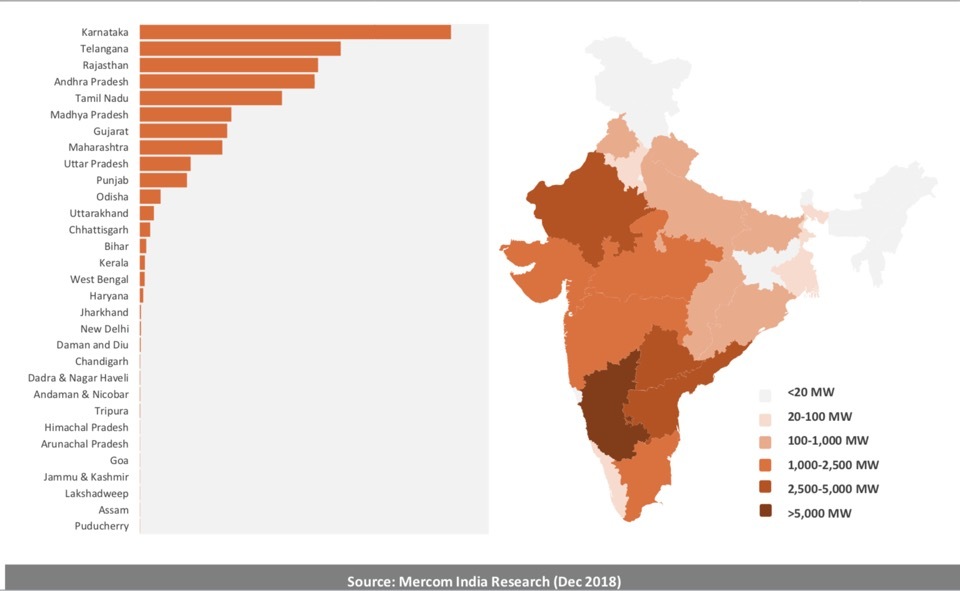 More than half of India's commissioned capacity in 2018 is solar power - India, Electricity, Installation, news, The sun, Money, Investments, Technologies, Longpost