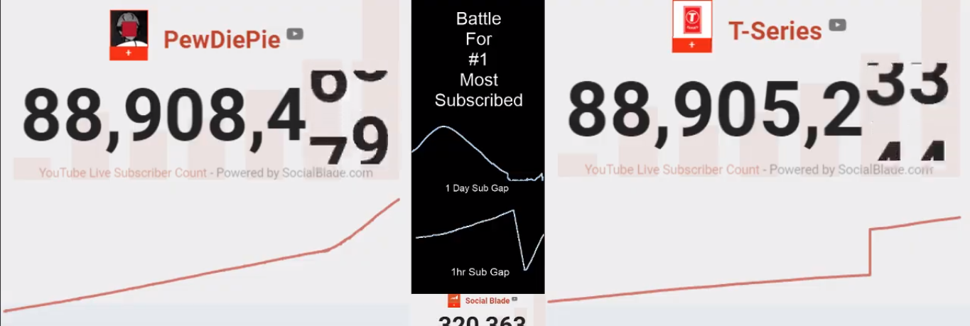 PewDiePie lost the championship for a short time, but regained the first place after 2 minutes - Pewdiepie, t-Series, , First place, Youtube, India, 