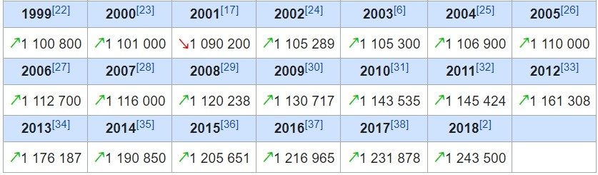 What about the bottom? - Nizhny Novgorod, Statistics