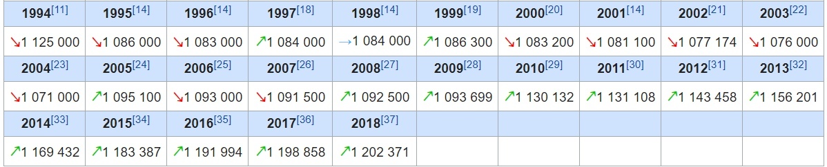 What about the bottom? - Nizhny Novgorod, Statistics