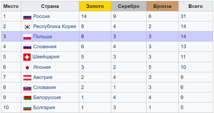 Невероятный триумф сборной России на Универсиаде - Моё, Красноярск, Россия, Спорт, Студенты, Универсиада, Длиннопост