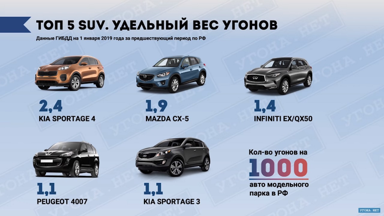 Rating of thefts 2018. The proportion of thefts - Hijacking, Car theft, Statistics, Longpost