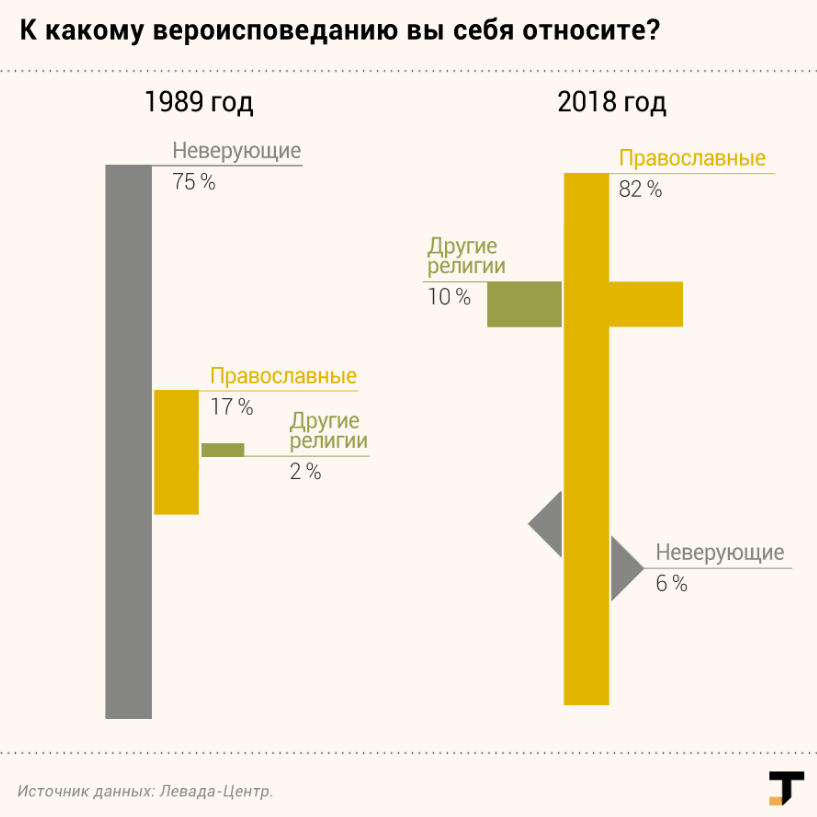 Как менялось мнение россиян в опросах «Левада-Центра» - Опрос, Левада-Центр, Tjournal, Россия, СССР, Социология, Общество, Длиннопост