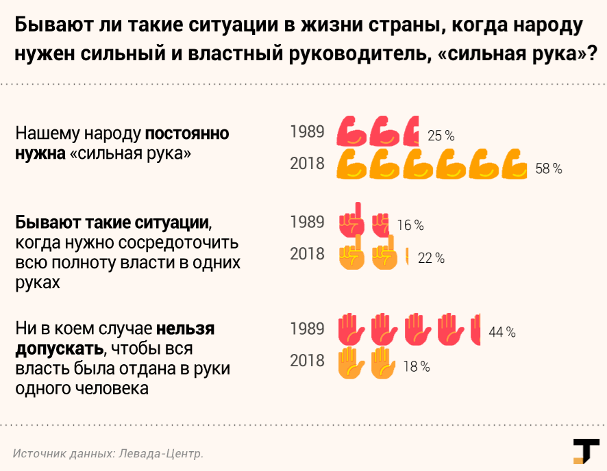 Как менялось мнение россиян в опросах «Левада-Центра» - Опрос, Левада-Центр, Tjournal, Россия, СССР, Социология, Общество, Длиннопост