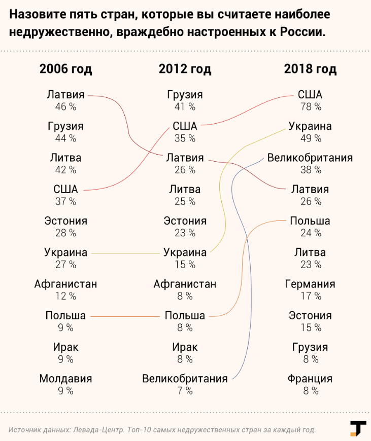 Как менялось мнение россиян в опросах «Левада-Центра» - Опрос, Левада-Центр, Tjournal, Россия, СССР, Социология, Общество, Длиннопост