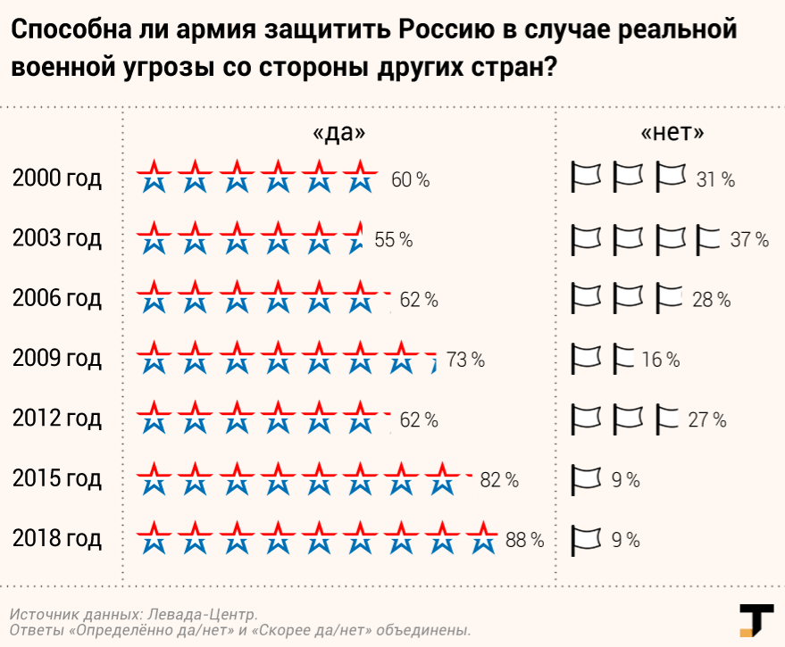 Как менялось мнение россиян в опросах «Левада-Центра» - Опрос, Левада-Центр, Tjournal, Россия, СССР, Социология, Общество, Длиннопост