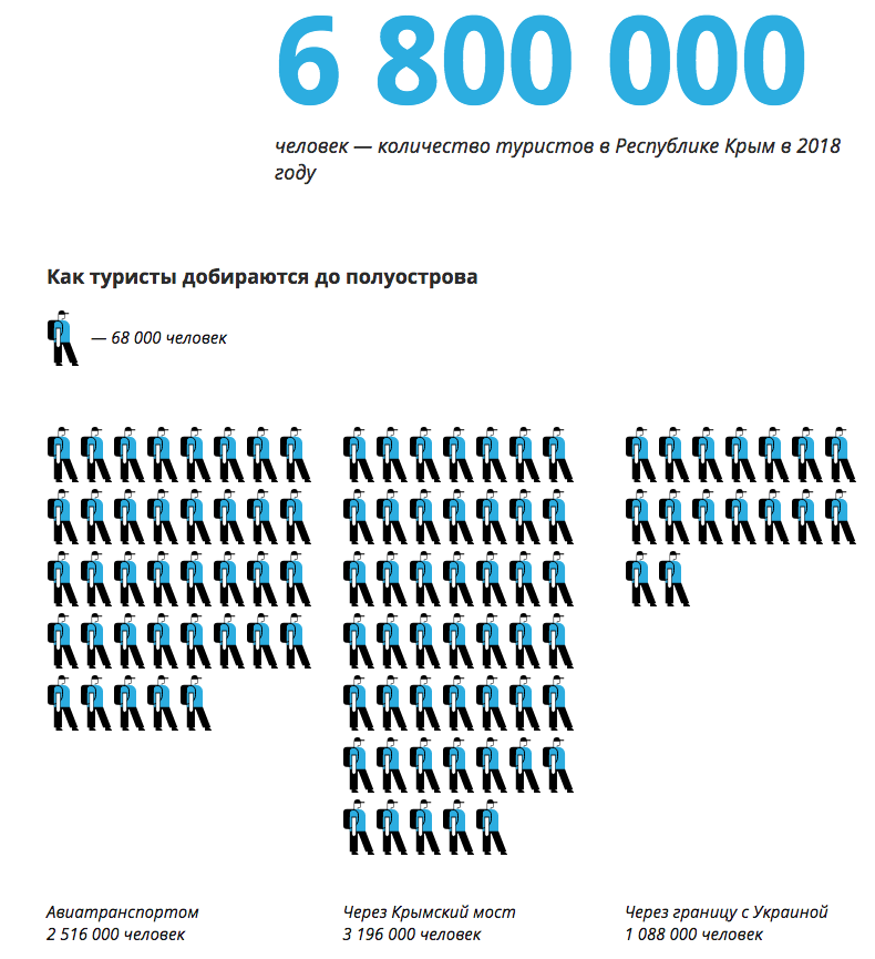 Crimea five years later (RIA Novosti infographic) - Crimea is ours, Crimean bridge, Wine, Tourism, Kerch Strait, Tavrida highway, , Infographics, Longpost