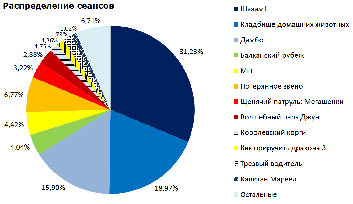 Russian box office receipts and distribution of screenings over the past weekend (April 4 - 7) - Movies, Box office fees, Film distribution, Shazam, Pet cemetery, The Lost Link, Stephen King Pet Sematary