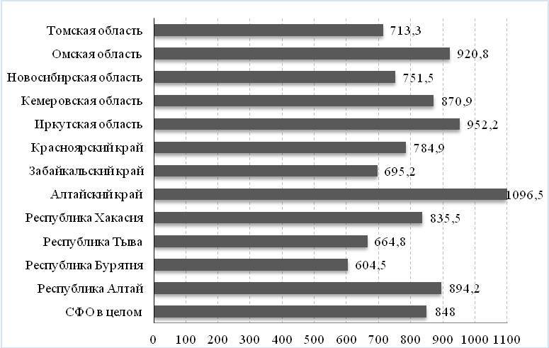 Siberian health, you say? Oh well. The incidence of the population of Siberia in the context of Russian trends - Health care, Health, Stroke, Heart attack, Crayfish, Traumatism, Accident, Longpost