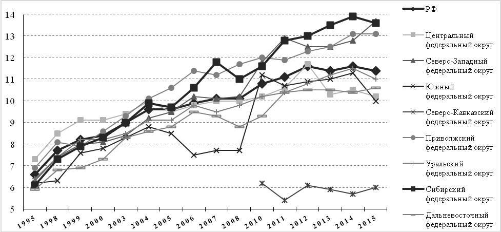 Siberian health, you say? Oh well. The incidence of the population of Siberia in the context of Russian trends - Health care, Health, Stroke, Heart attack, Crayfish, Traumatism, Accident, Longpost