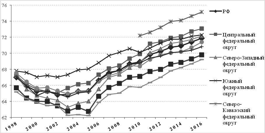 Siberian health, you say? Oh well. The incidence of the population of Siberia in the context of Russian trends - Health care, Health, Stroke, Heart attack, Crayfish, Traumatism, Accident, Longpost