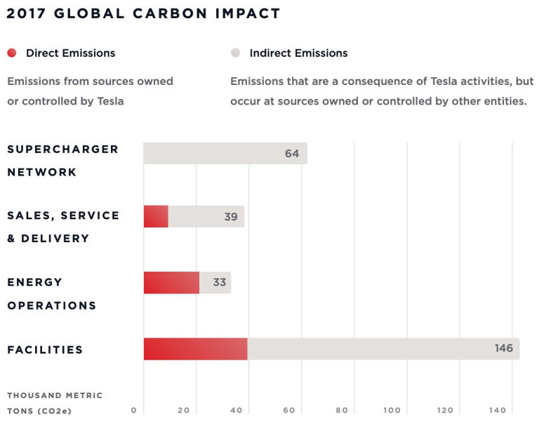 Tesla averted 4 million tons of Co2 emissions - Electric car, Ejection, Carbon dioxide, Ecology, Report, Longpost, Tesla