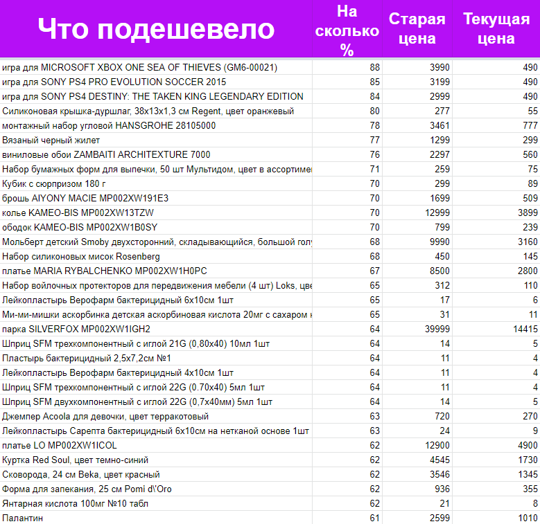 What's cheaper today? 18.04 - My, What has become cheaper, Discounts, Low prices, Longpost