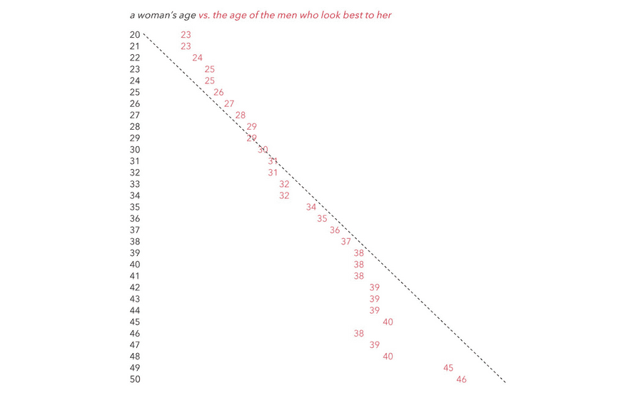 Partner's age: dreams and reality - Meeting website, Relationship, Age difference, Okcupid, Incels, Longpost