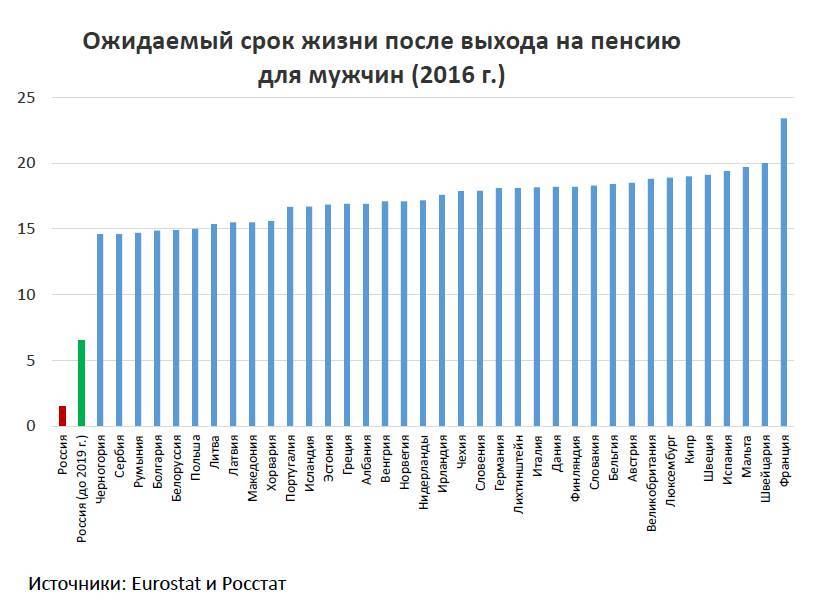 European pension: dreams and reality. - Reform, Pension, Russia, Russians, Longpost