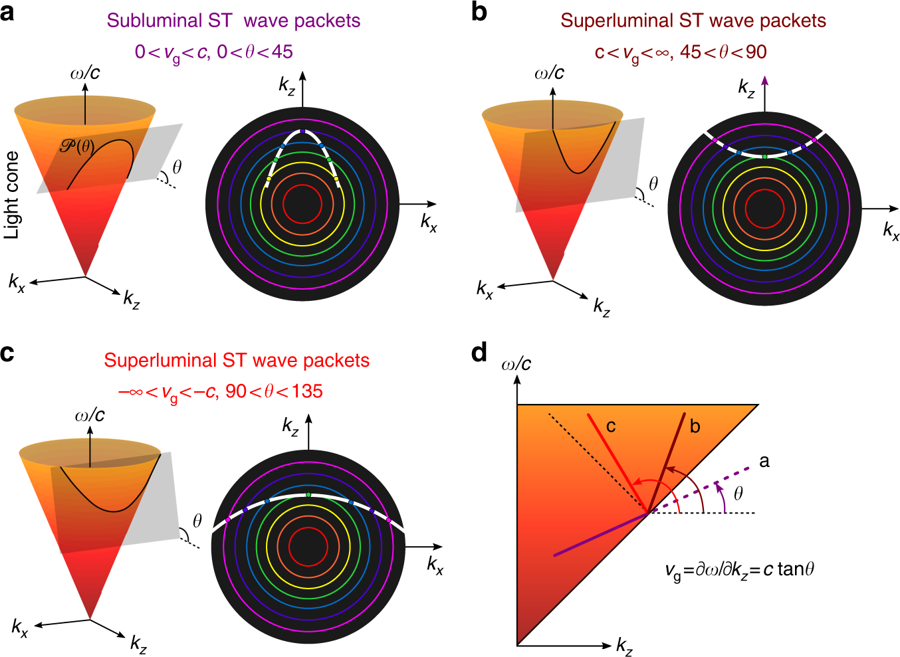 Group speed of light exceeded 30 times the speed of light in vacuum - Physics, Light, ONE HUNDRED, Speed, Longpost