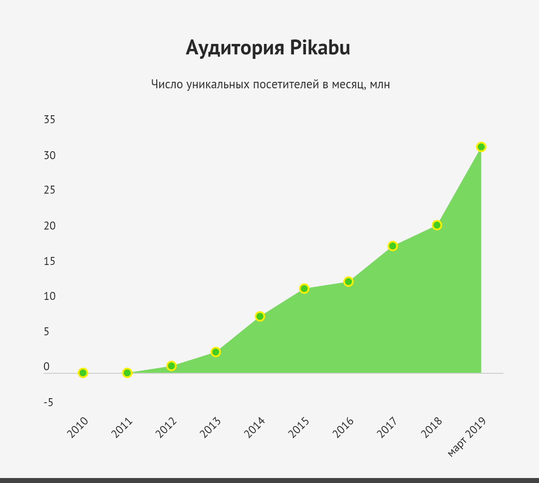 Пикабушная политика. Токсичная аудитория на пикабу. Пикабу статистика.