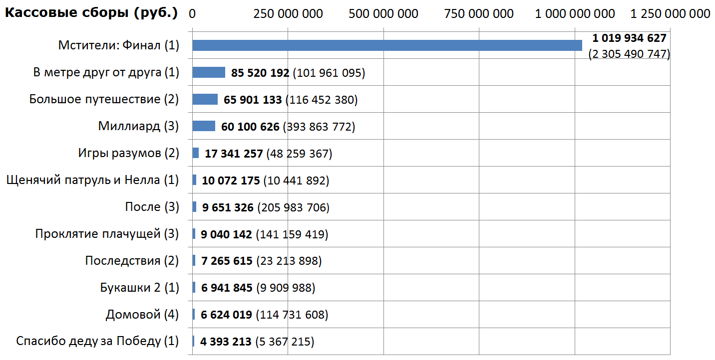 Russian box office receipts and distribution of screenings over the past weekend (May 2 - 5) - Movies, Box office fees, Film distribution, Avengers Endgame, , Longpost