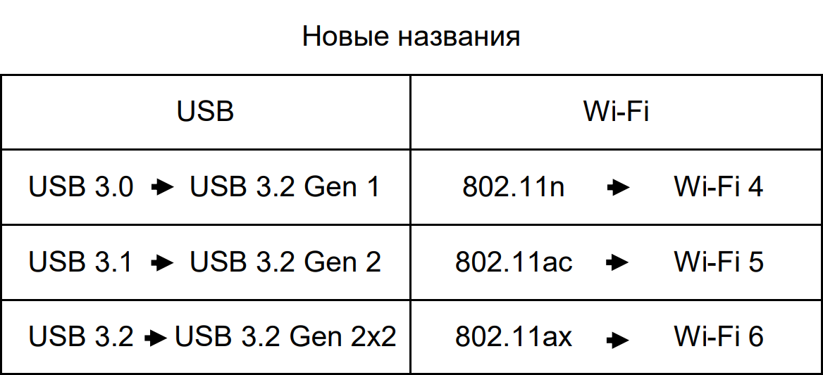 Let's change - Come on - Standards, USB, Wi-Fi, Name