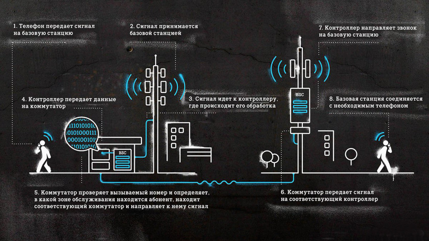 How cellular communication works. - cellular, Technologies, Telephone, Vipman84, Longpost