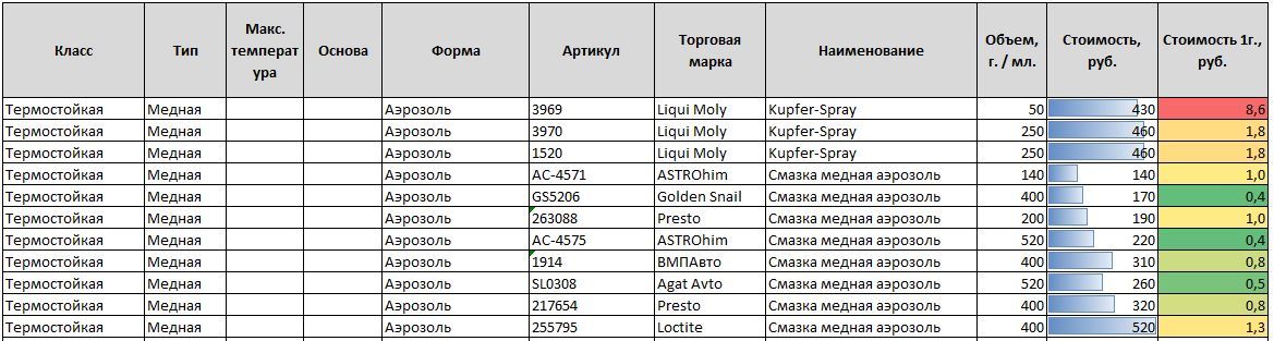 Медная смазка. Назначение. Применение - Моё, Автомобилисты, Смазка, Инструменты, Автосервис, Длиннопост