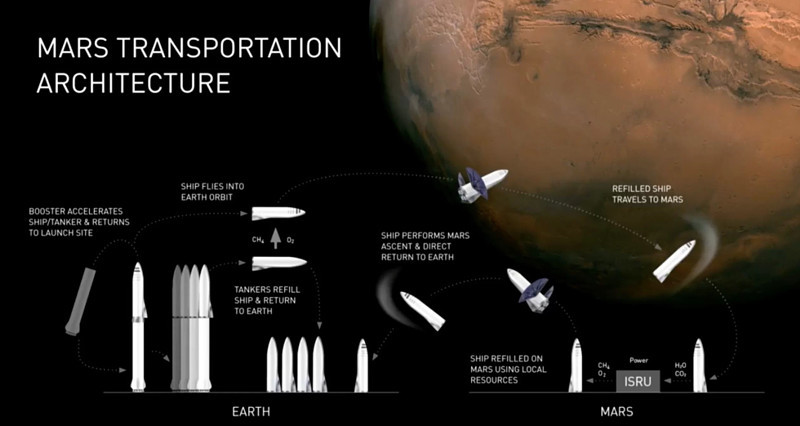 SpaceX starts solving the toughest problems on the way to Mars - My, Translation, Technologies, Cosmonautics, Future, Futurology, Spacex, Elon Musk, Longpost