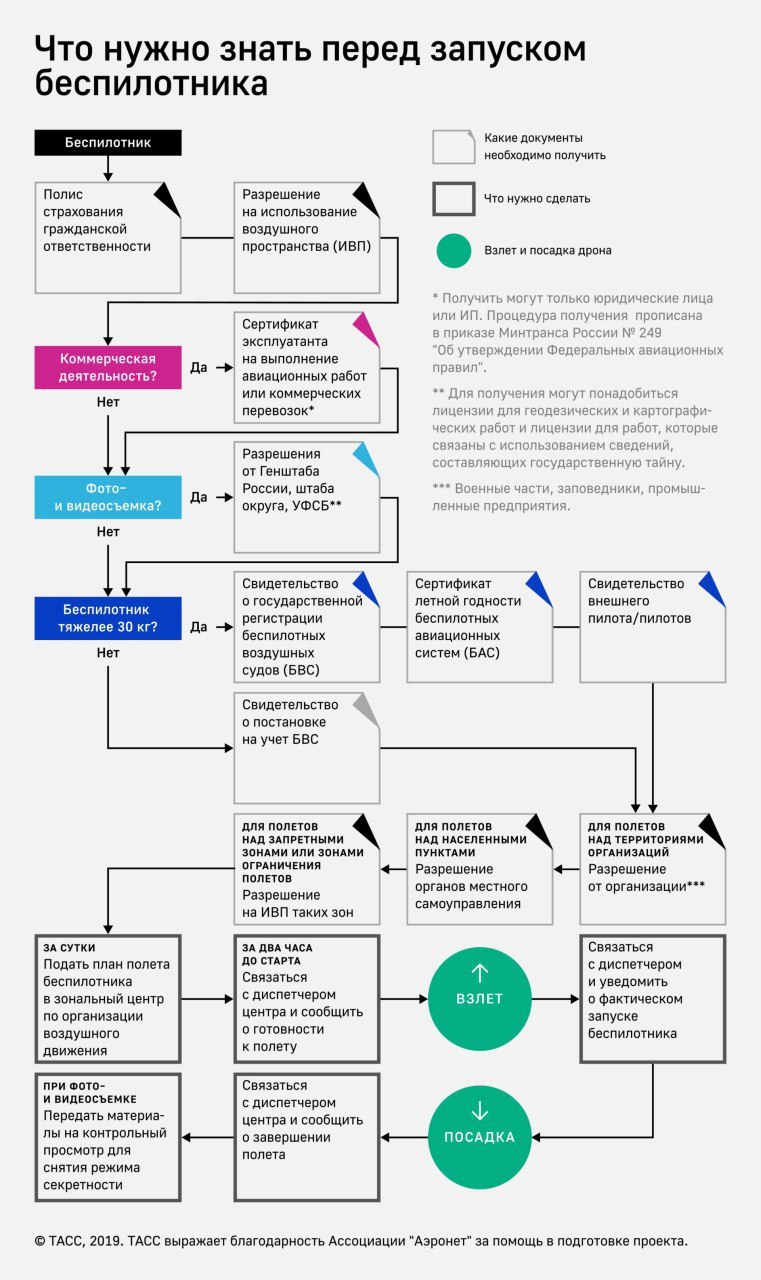 Что нужно знать перед запуском беспилотника в России - Авиация, Беспилотник, Законы РФ, Полет, ТАСС, Закон