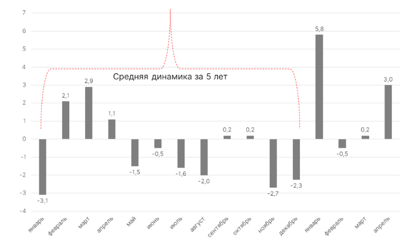 Review: what determines the growth or fall of the ruble - My, Ruble's exchange rate, Ruble, Finance, , Longpost