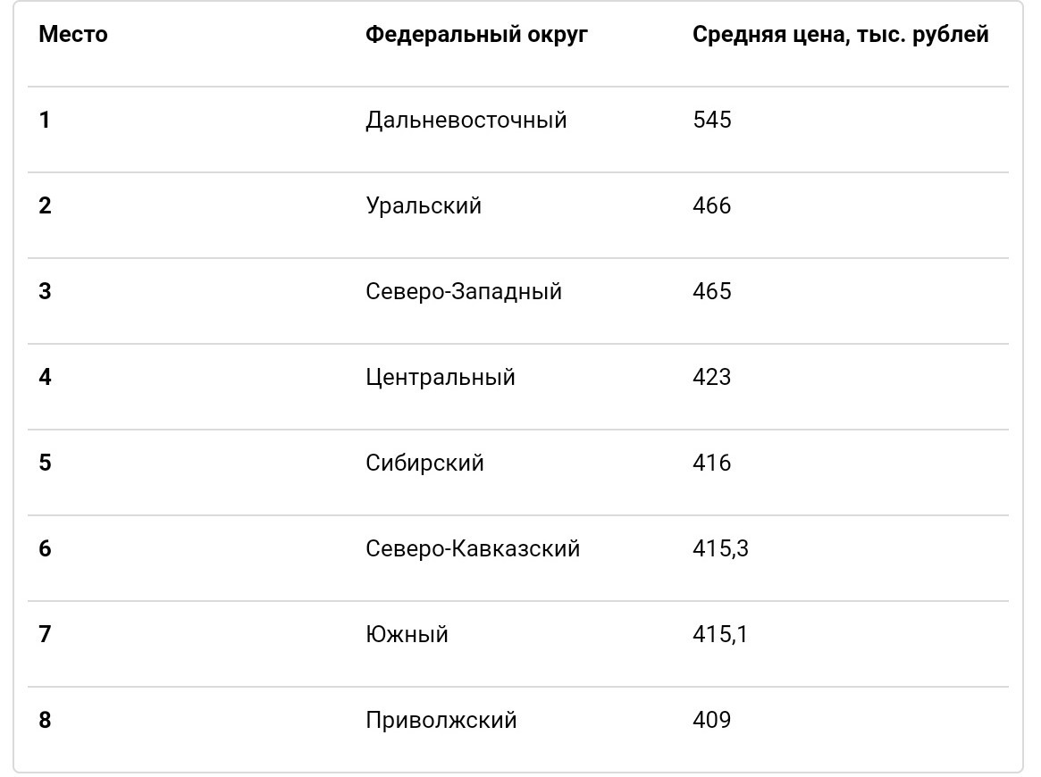 Где автомобили с рук дешевле? - Исследования, Автомобилисты, Рынок, Регионы, Подержанные авто, Рейтинг, Машина, Длиннопост