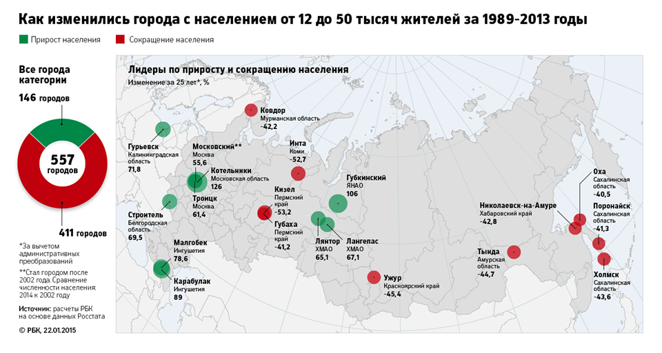 Population change in Russian cities over 25 years (1989-2013) - Town, Russia, Population, Urbanization, Schedule, Demography, Makhachkala, Longpost, Infographics