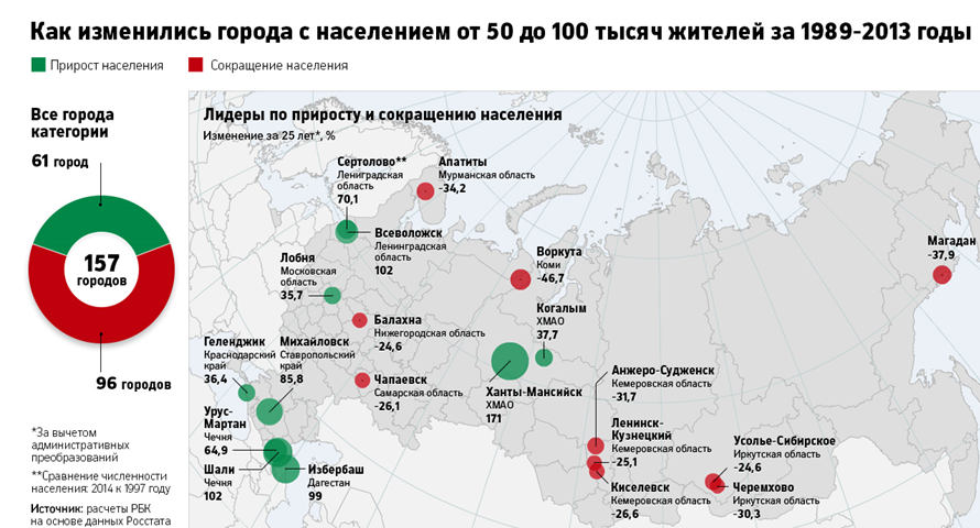 Population change in Russian cities over 25 years (1989-2013) - Town, Russia, Population, Urbanization, Schedule, Demography, Makhachkala, Longpost, Infographics