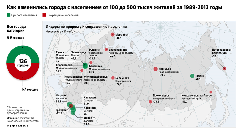 Population change in Russian cities over 25 years (1989-2013) - Town, Russia, Population, Urbanization, Schedule, Demography, Makhachkala, Longpost, Infographics