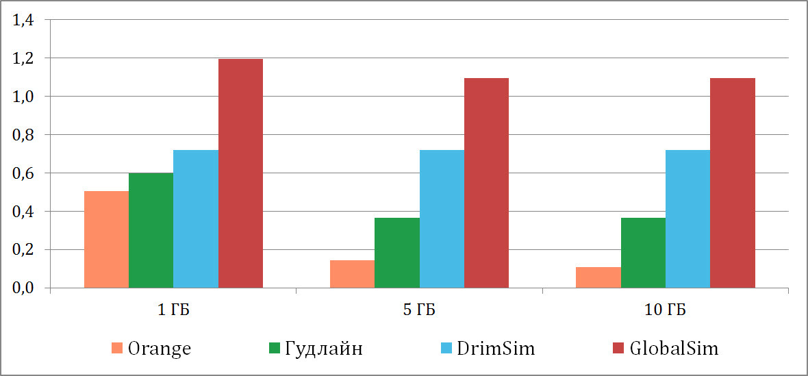 RESEARCH: Sims for internet abroad - My, Mobile Internet, Travels, Cellular operators, SIM card, Europe, Peace, Longpost