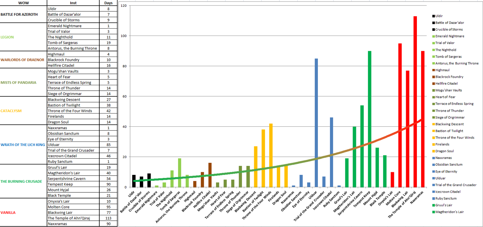 WoW comparison of passing raids of different versions - My, Wow, , World of Warcraft: Classic, , Raid, Games