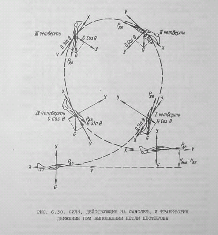 Петля нестеровой. Петля Нестерова схема. Петля Нестерова силы. Петля Нестерова фигура высшего пилотажа. Петля Нестерова аэродинамика.