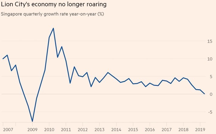 A canary (shinshilo) has died in the mine of the global economy - Singapore, Economy, Vvp, A crisis, Economic crisis, Longpost