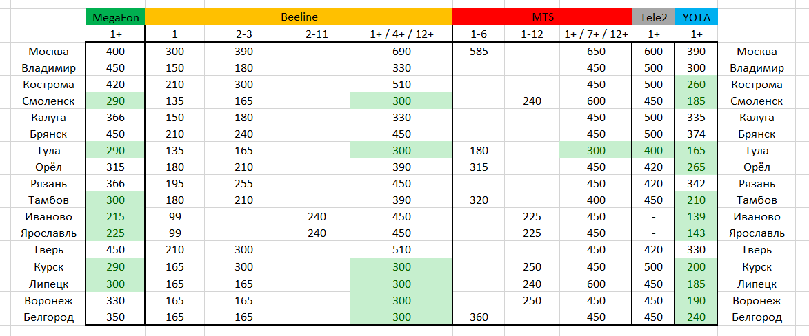 Сравнение цен безлимитного интернета по России {актуально на 13.07.19} - Моё, Сотовые операторы, МТС, Билайн, Мегафон, Теле2, Yota, Обзор, Сравнение, Длиннопост