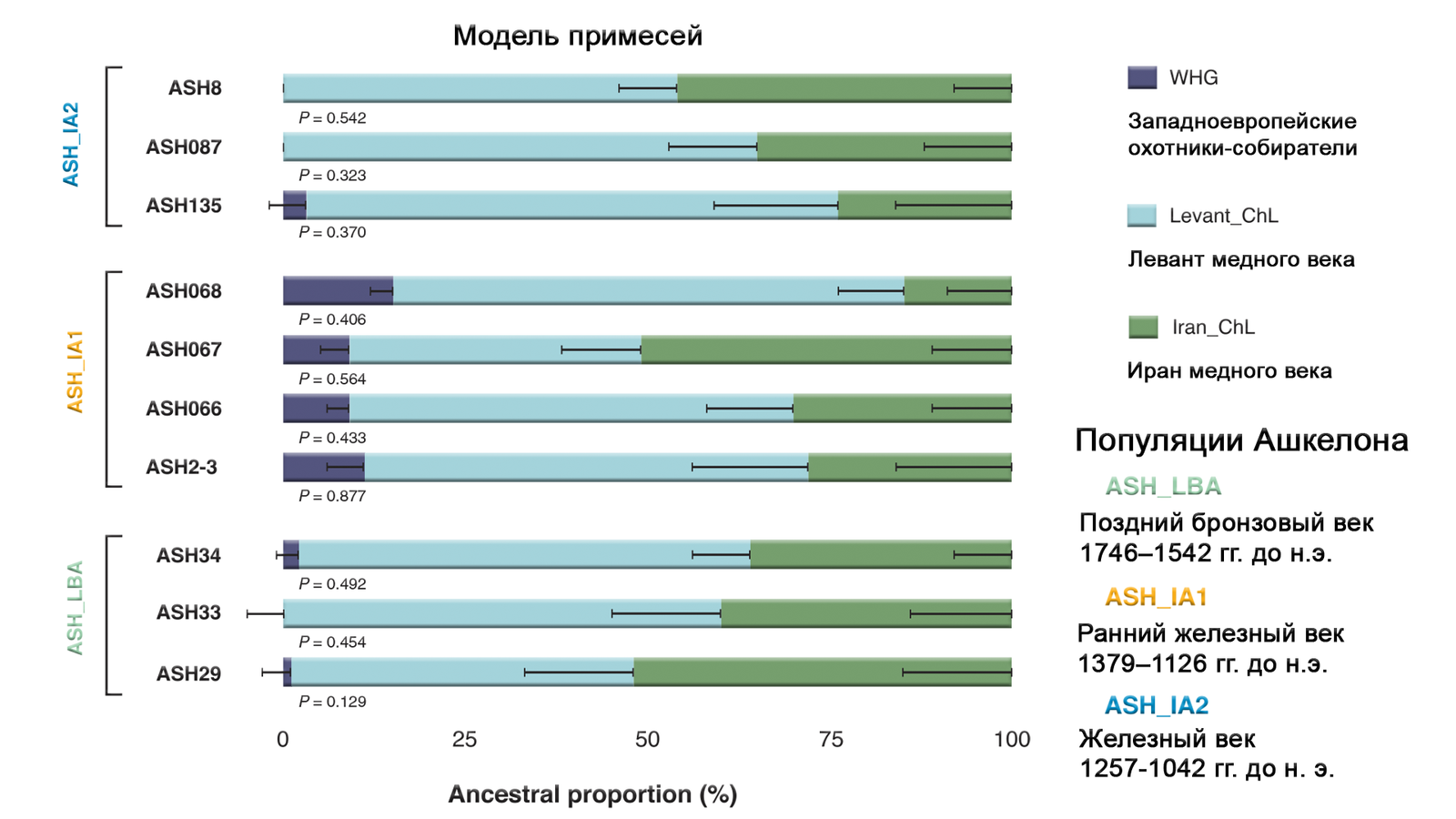 European Genetic Roots of the Philistines of the Early Iron Age - My, Video, Longpost, The science, Archeology, Paleogenetics, Philistines, Story, DNA, GIF