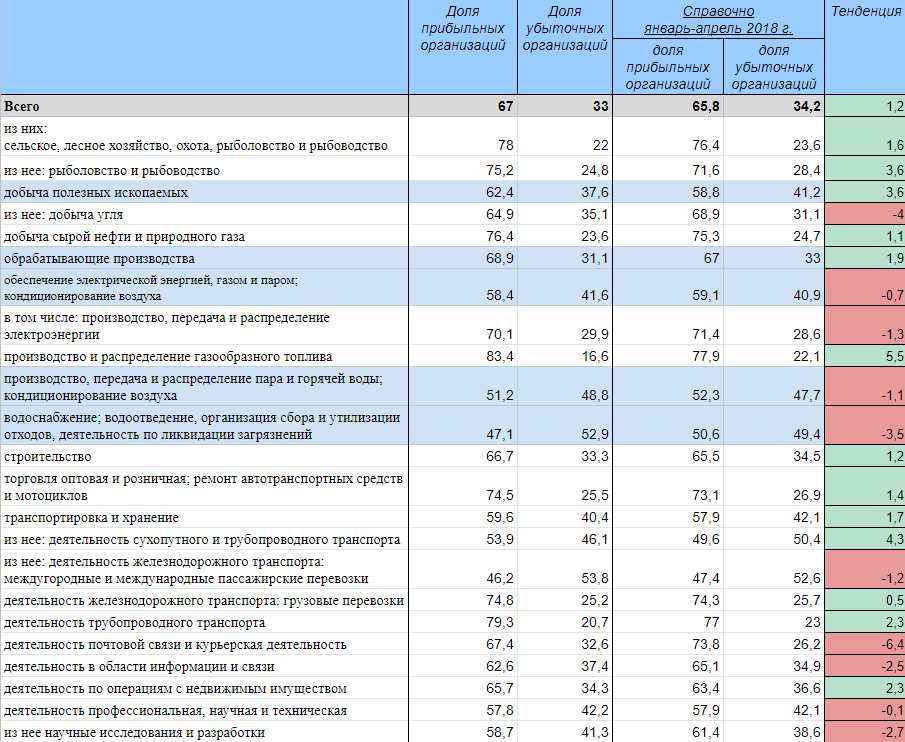 Промышленное производство в РФ - Моё, Россия, Экономика, Длиннопост