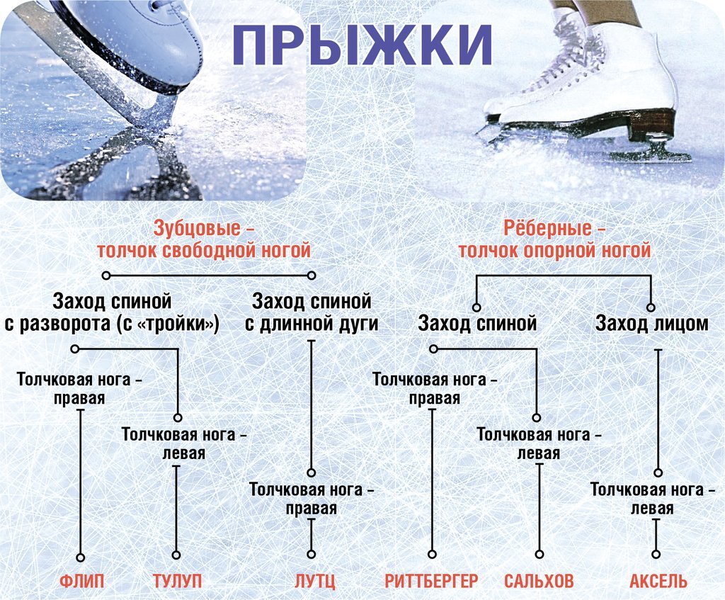 Прыжки в фигурном катании - Спорт, Фигурное катание, Прыжок, Коньки, Длиннопост