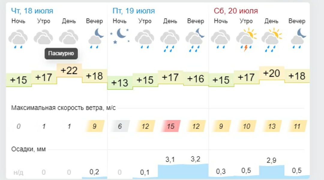 Lost Saturday Post - My, Weather, Shashlik, Disappointment, Deception, Hydrometeorological center, Longpost