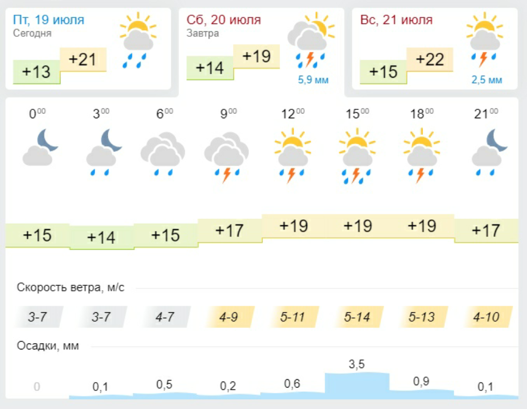 Lost Saturday Post - My, Weather, Shashlik, Disappointment, Deception, Hydrometeorological center, Longpost