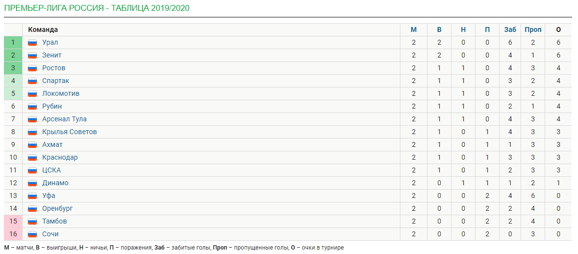 RPL continues to delight - Sport, Football, Russian Premier League, Statistics, Overview, GIF, Longpost, Review of RPL Ozzyab